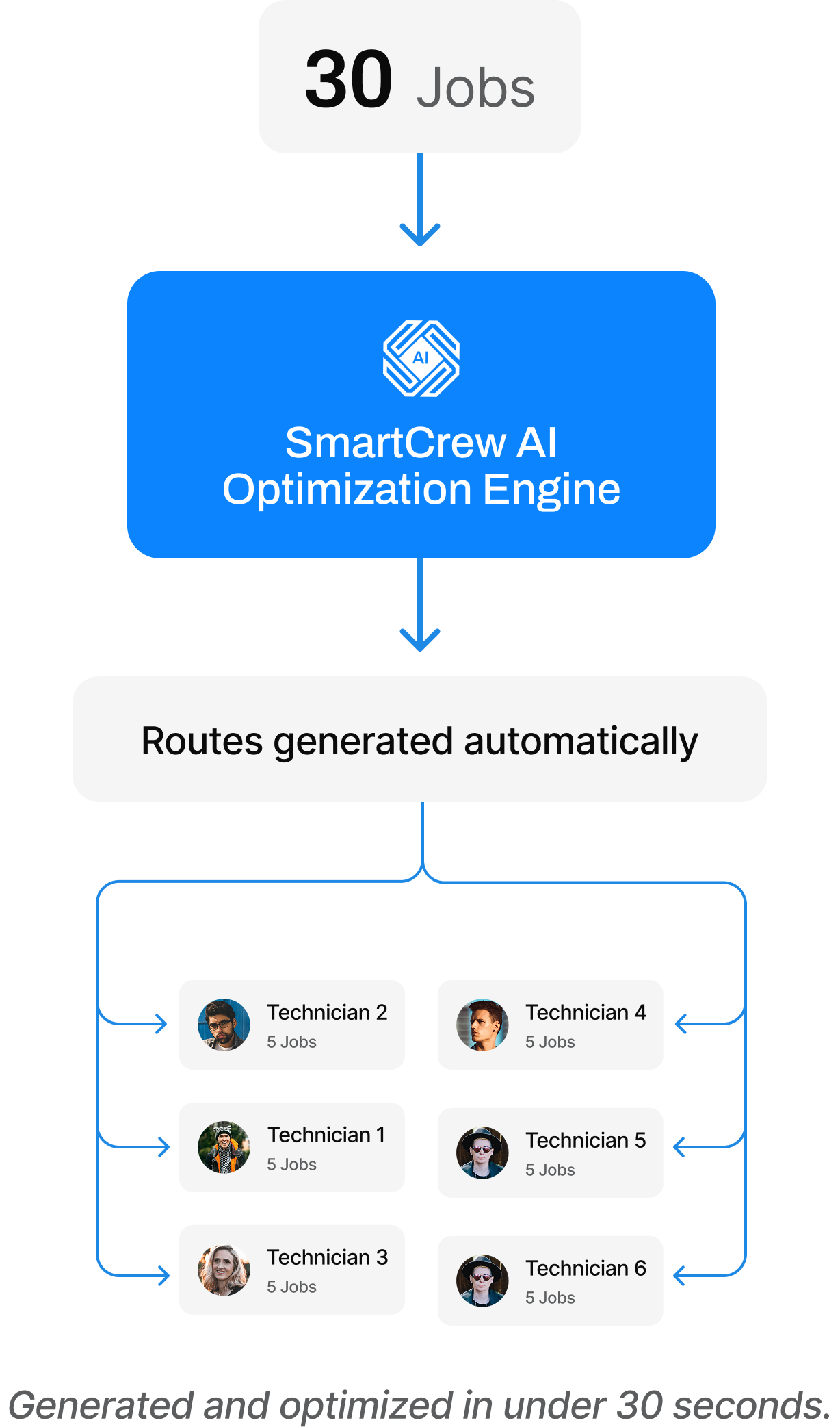 Example scenario showing jobs routed through SmartCrew AI to six technicians